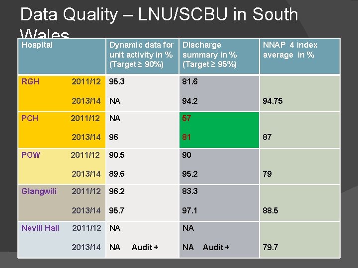 Data Quality – LNU/SCBU in South Wales Hospital Dynamic data for Discharge NNAP 4