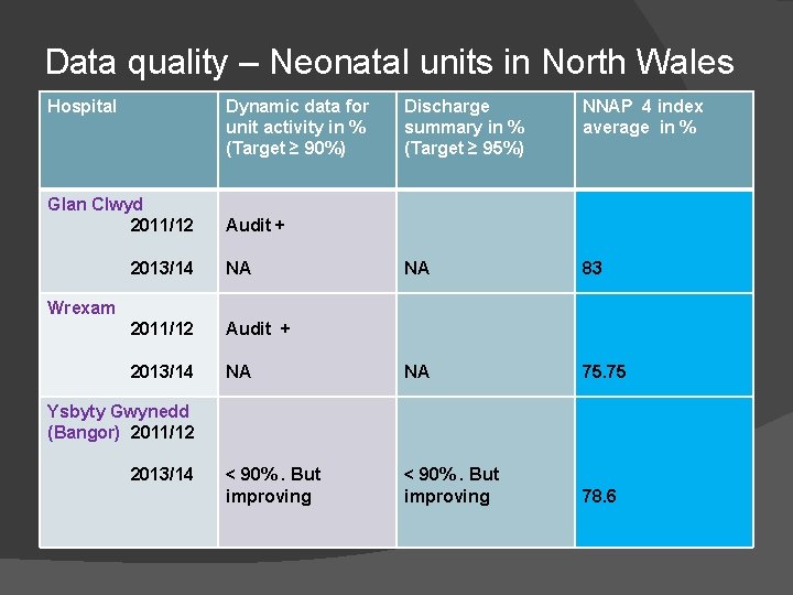 Data quality – Neonatal units in North Wales Hospital Dynamic data for unit activity
