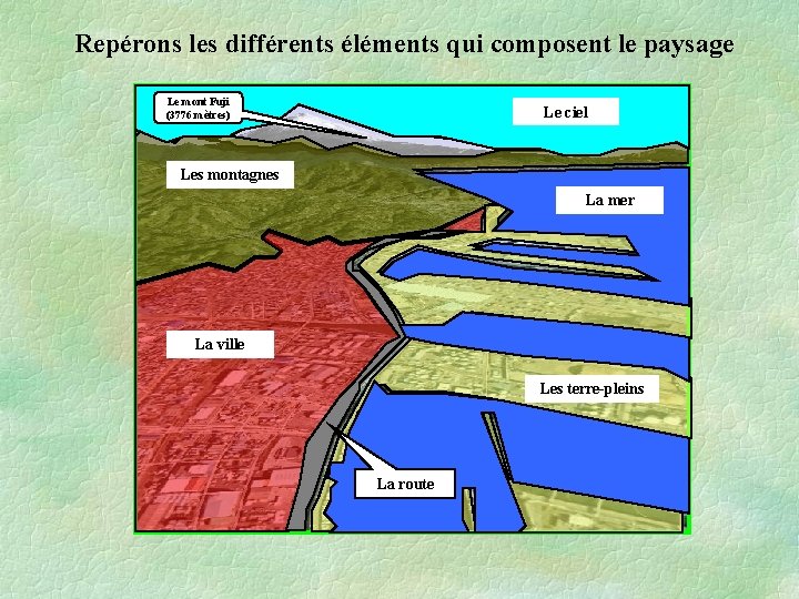 Repérons les différents éléments qui composent le paysage Le mont Fuji (3776 mètres) Le