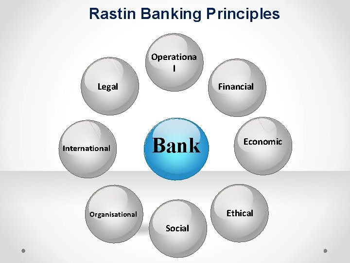 Rastin Banking Principles Operationa l Financial Legal International Bank Economic Ethical Organisational Social 