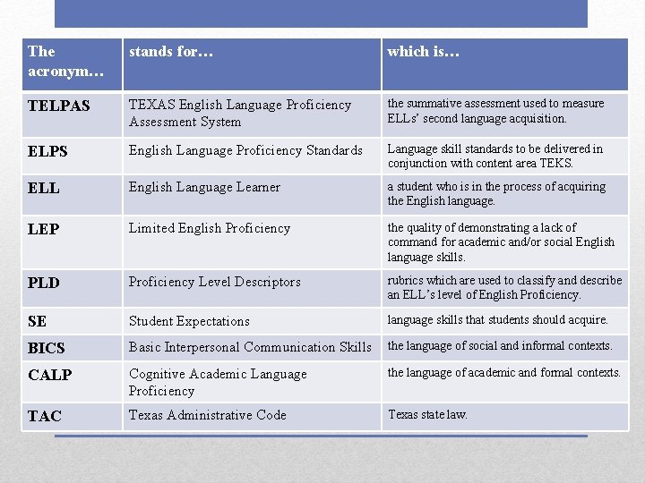 The acronym… stands for… which is… TELPAS TEXAS English Language Proficiency Assessment System the