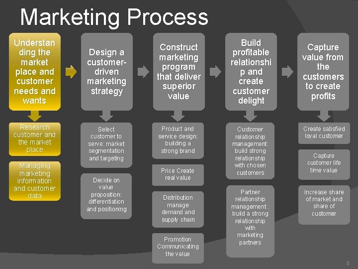 Marketing Process Understan ding the market place and customer needs and wants Research customer