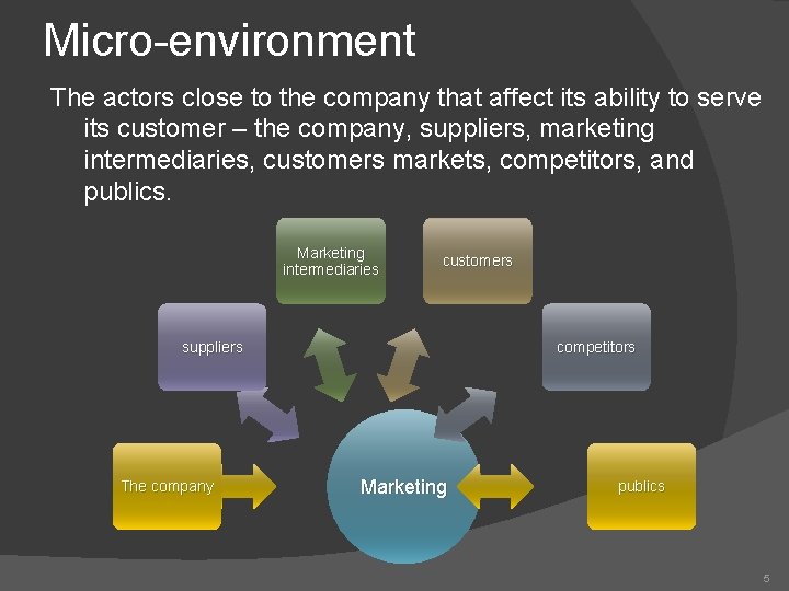 Micro-environment The actors close to the company that affect its ability to serve its