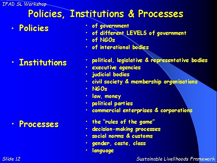 IFAD SL Workshop Policies, Institutions & Processes • • of of • Institutions •
