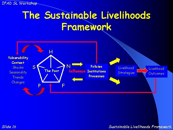 IFAD SL Workshop The Sustainable Livelihoods Framework H Vulnerability Context Shocks Seasonality Trends Changes