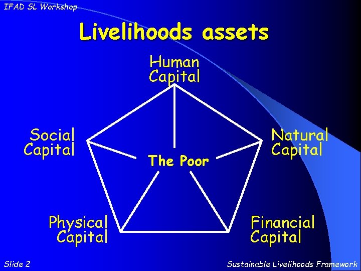 IFAD SL Workshop Livelihoods assets Human Capital Social Capital Physical Capital Slide 2 The