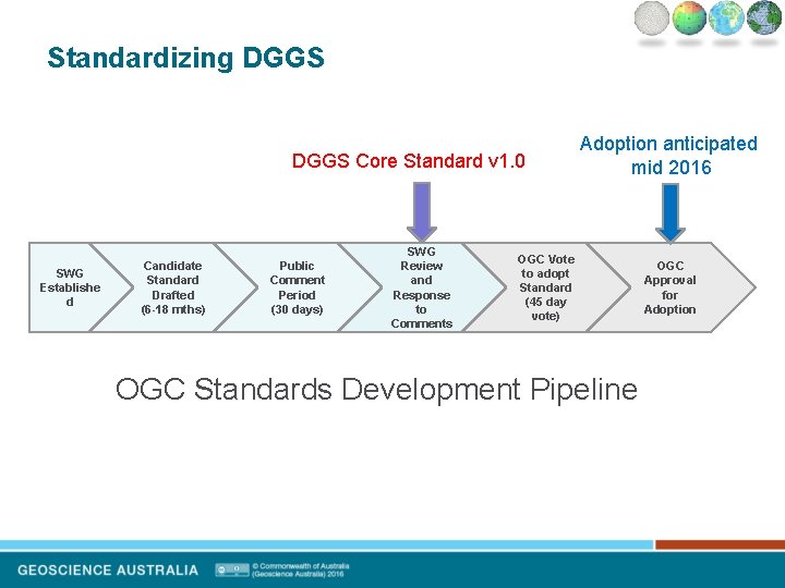 Standardizing DGGS Core Standard v 1. 0 SWG Establishe d Candidate Standard Drafted (6 Standardizing DGGS Core Standard v 1. 0 SWG Establishe d Candidate Standard Drafted (6