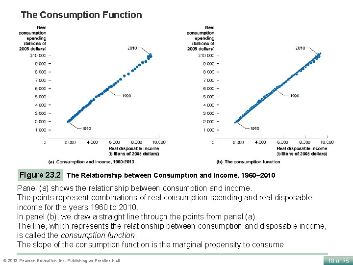 The Consumption Function Figure 23. 2 The Relationship between Consumption and Income, 1960– 2010