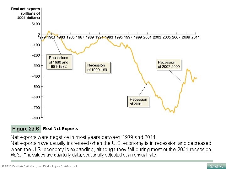 Figure 23. 6 Real Net Exports Net exports were negative in most years between