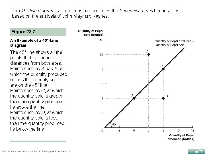 The 45°-line diagram is sometimes referred to as the Keynesian cross because it is