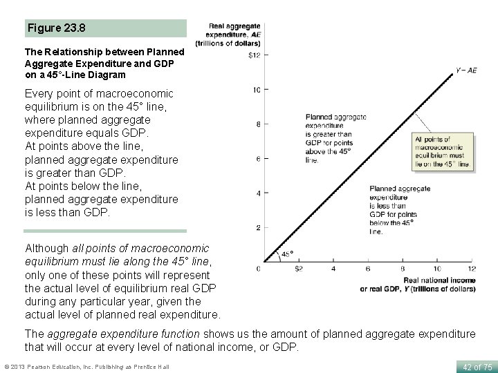 Figure 23. 8 The Relationship between Planned Aggregate Expenditure and GDP on a 45°-Line