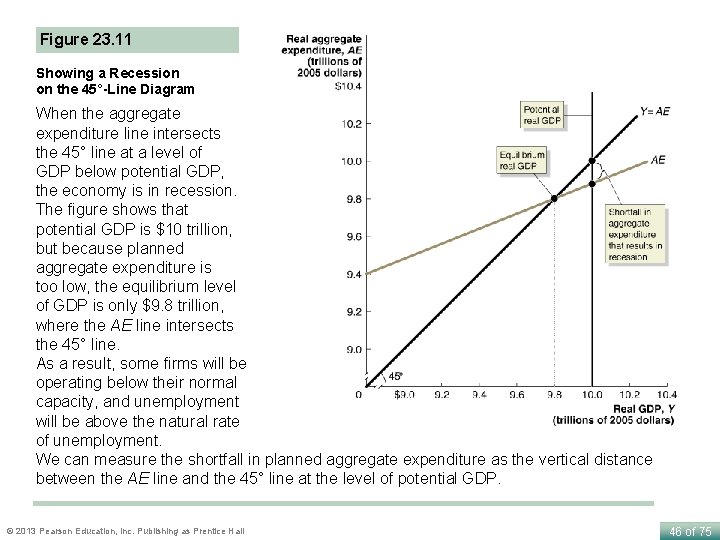 Figure 23. 11 Showing a Recession on the 45°-Line Diagram When the aggregate expenditure