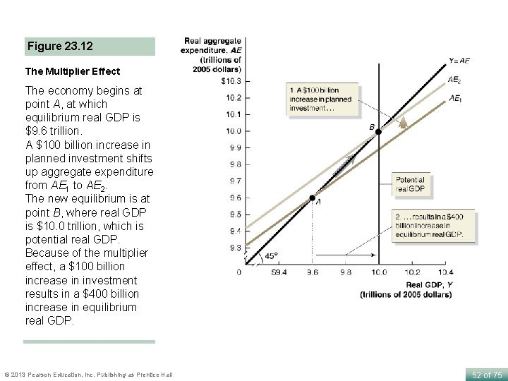 Figure 23. 12 The Multiplier Effect The economy begins at point A, at which