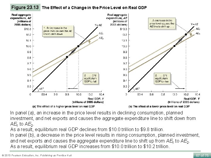 Figure 23. 13 The Effect of a Change in the Price Level on Real