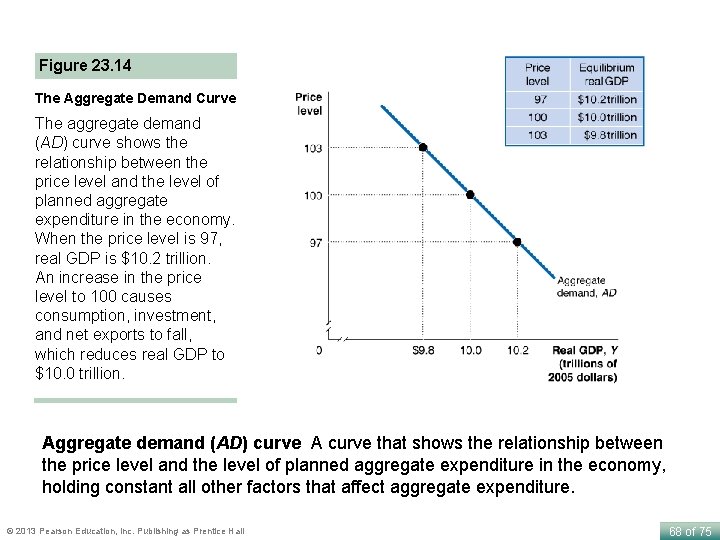 Figure 23. 14 The Aggregate Demand Curve The aggregate demand (AD) curve shows the