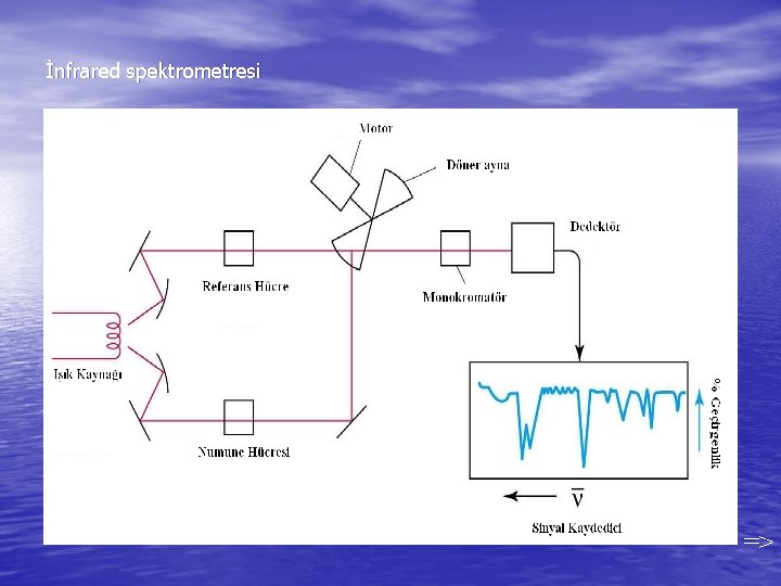  İnfrared spektrometresi => 