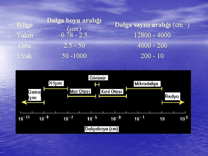 Bölge Yakın Dalga boyu aralığı ( m) 0. 78 - 2. 5 Dalga sayısı