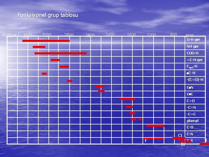  Fonksiyonel grup tablosu 4000 cm-1 3600 3200 2800 2400 2000 1600 1200 800