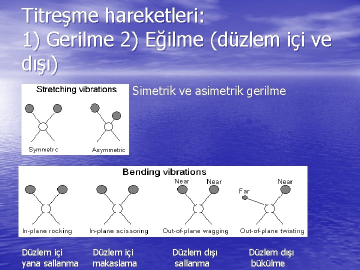 Titreşme hareketleri: 1) Gerilme 2) Eğilme (düzlem içi ve dışı) Simetrik ve asimetrik gerilme