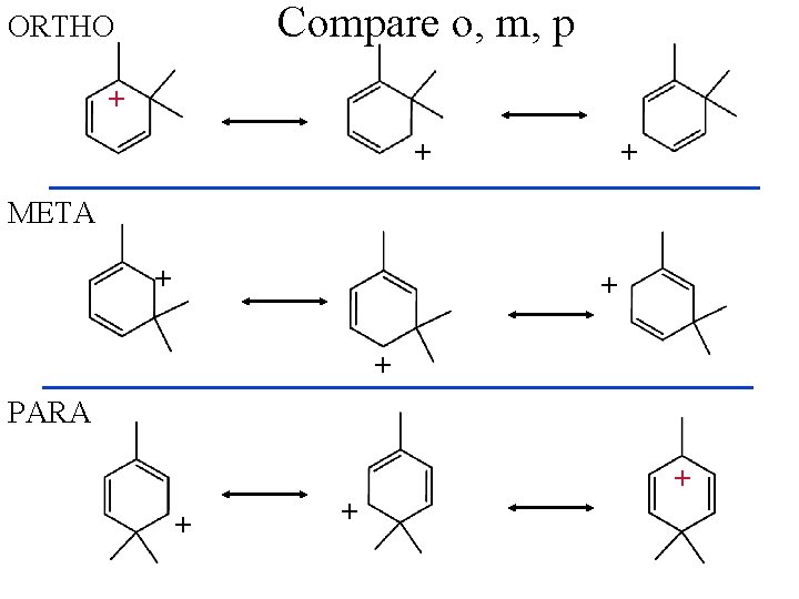 Compare o, m, p ORTHO + + + META + + + PARA +