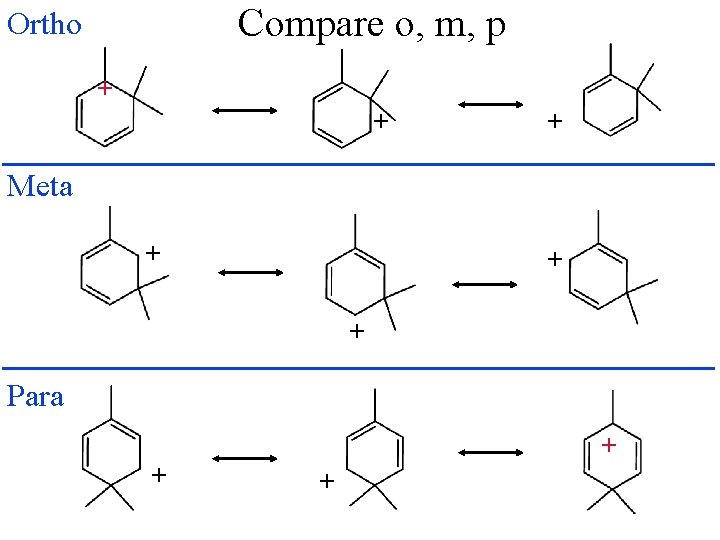 Compare o, m, p Ortho + + + Meta + + + Para +