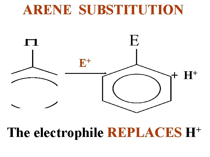 ARENE SUBSTITUTION E+ + H+ The electrophile REPLACES H+ 