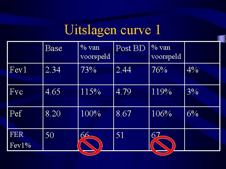 Uitslagen curve 1 Base % van Post BD % van voorspeld Fev 1 2.