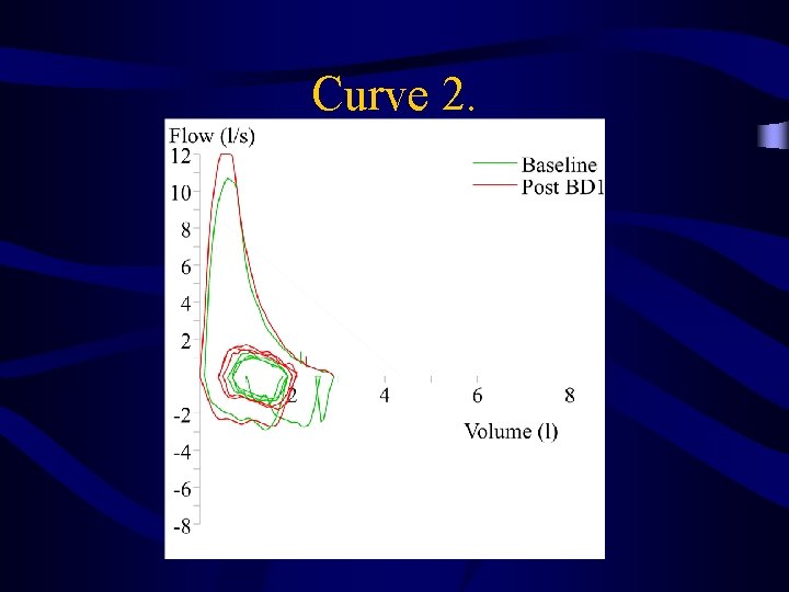 Curve 2. 