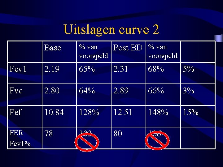 Uitslagen curve 2 Base % van Post BD % van voorspeld Fev 1 2.