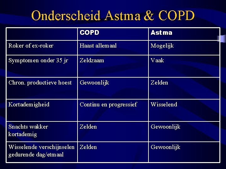 Onderscheid Astma & COPD Astma Roker of ex-roker Haast allemaal Mogelijk Symptomen onder 35