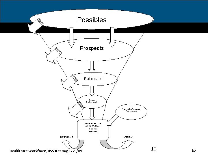 Possibles Solutions are needed at every level Prospects Participants Trained Professionals (from Elsewhere) Active