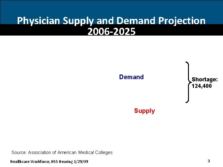 Physician Supply and Demand Projection 2006 -2025 Demand Shortage: 124, 400 Supply Source: Association