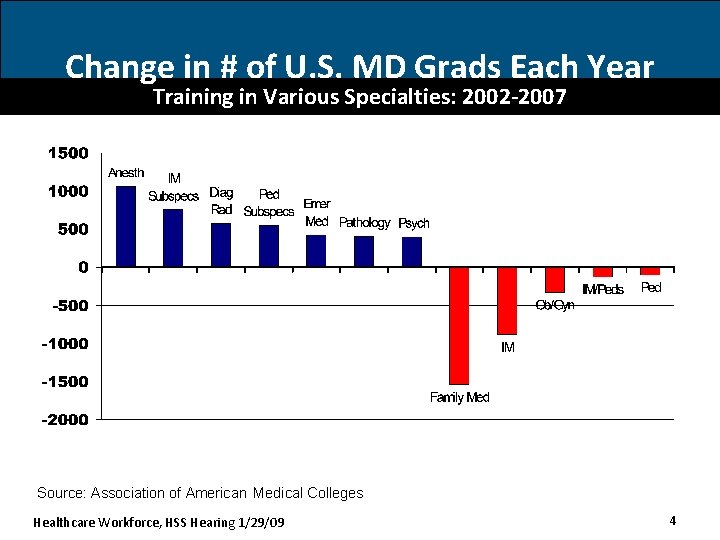 Change in # of U. S. MD Grads Each Year Training in Various Specialties: