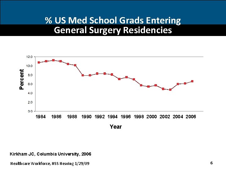 Percent % US Med School Grads Entering General Surgery Residencies 1984 1986 1988 1990