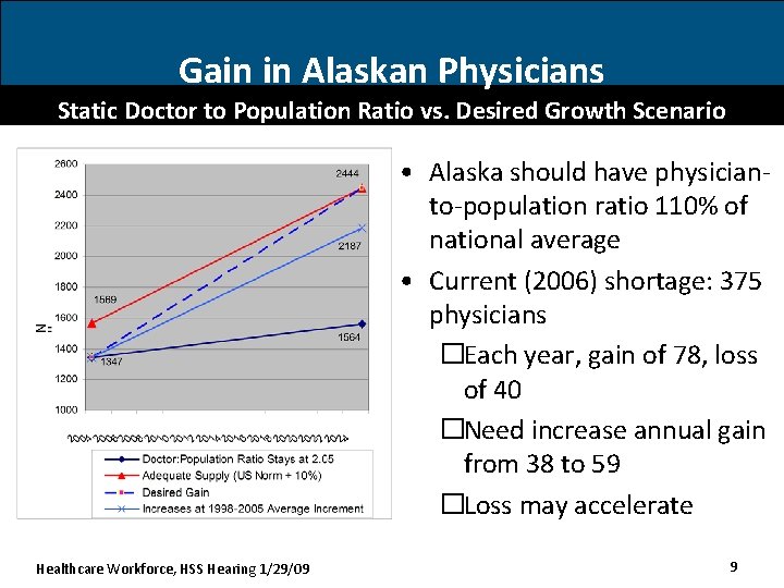 Gain in Alaskan Physicians Static Doctor to Population Ratio vs. Desired Growth Scenario •