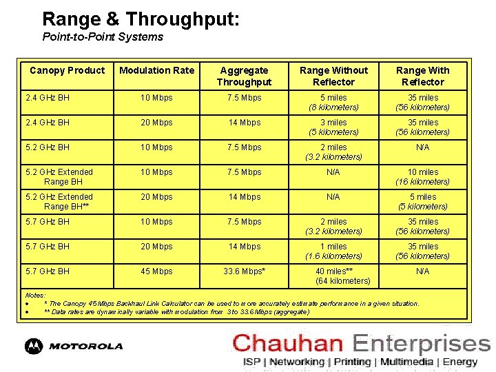 Range & Throughput: Point-to-Point Systems Canopy Product Modulation Rate Aggregate Throughput Range Without Reflector