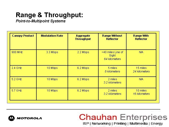 Range & Throughput: Point-to-Multipoint Systems Canopy Product Modulation Rate Aggregate Throughput Range Without Reflector