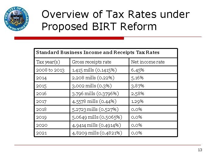 Overview of Tax Rates under Proposed BIRT Reform Standard Business Income and Receipts Tax