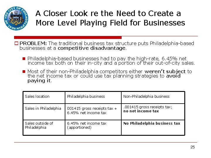 A Closer Look re the Need to Create a More Level Playing Field for