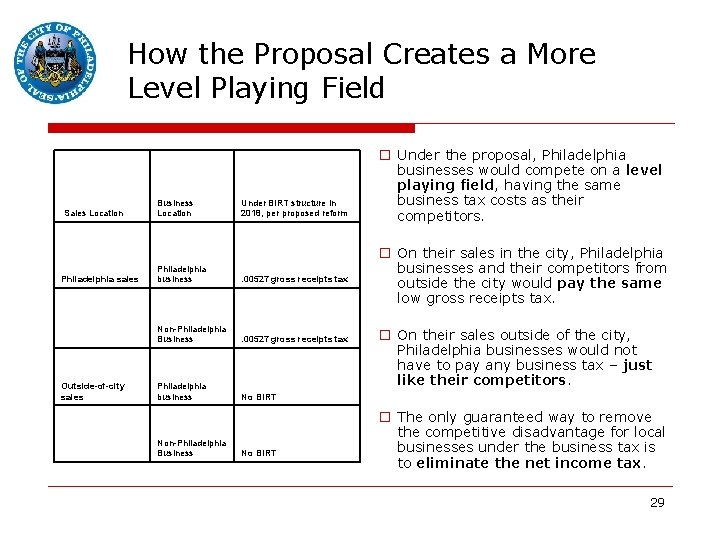 How the Proposal Creates a More Level Playing Field Sales Location Business Location Philadelphia