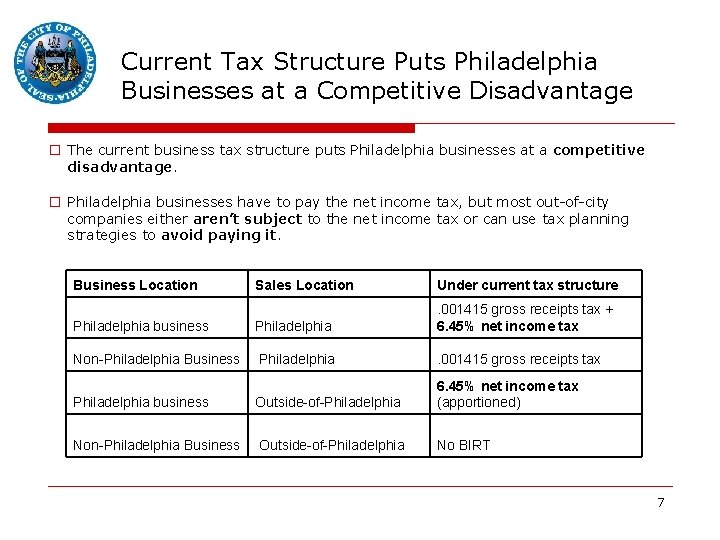 Current Tax Structure Puts Philadelphia Businesses at a Competitive Disadvantage o The current business