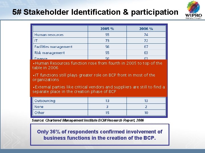 5# Stakeholder Identification & participation • Human Resources function rose from fourth in 2005