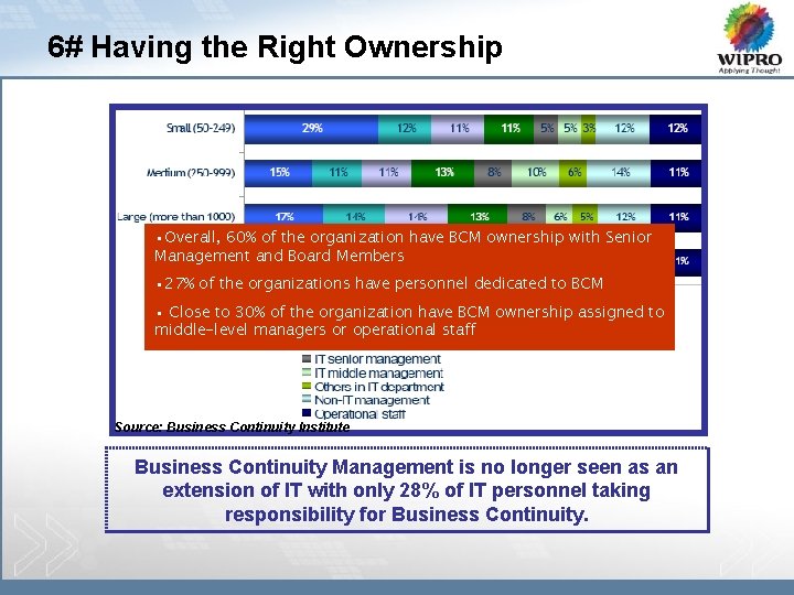 6# Having the Right Ownership • Overall, 60% of the organization have BCM ownership