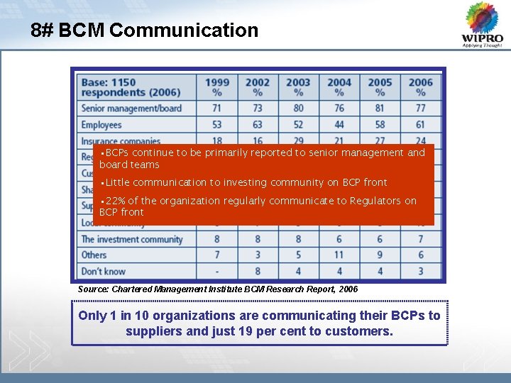 8# BCM Communication • BCPs continue to be primarily reported to senior management and