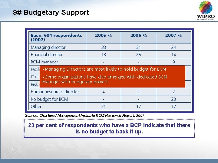 9# Budgetary Support • Managing Directors are most likely to hold budget for BCM