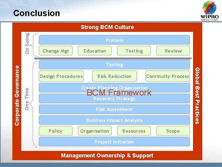 Conclusion Process Change Mgt Education Testing Review Testing Design Procedures Risk Reduction Continuity Process