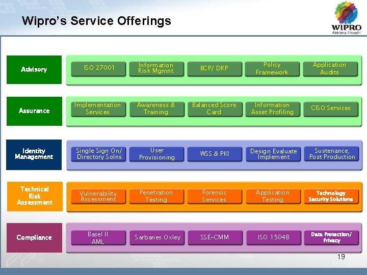 Wipro’s Service Offerings Wipro’s Security Governance Offerings (Horizontal) Advisory ISO 27001 Information Risk Mgmnt