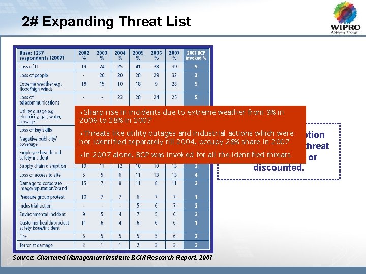 2# Expanding Threat List • Sharp rise in incidents due to extreme weather from