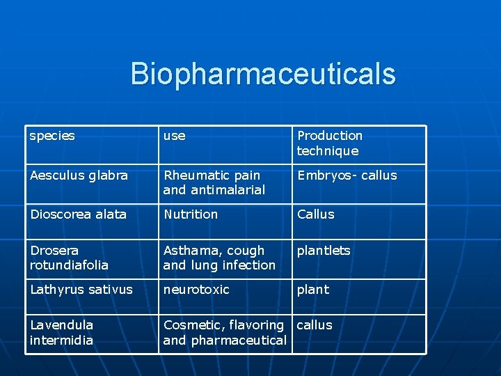 Biopharmaceuticals species use Production technique Aesculus glabra Rheumatic pain and antimalarial Embryos- callus Dioscorea