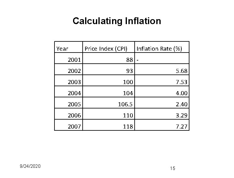 Calculating Inflation Year 9/24/2020 Price Index (CPI) Inflation Rate (%) 2001 88 - 2002